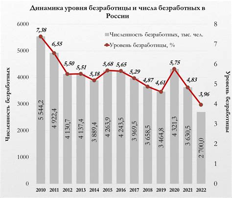 Региональные различия в уровне безработицы