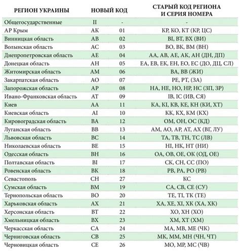 Регион на номерах – сотовые операторы