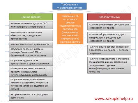 Регистрация и требования к участникам