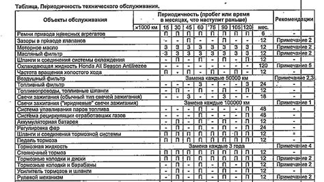 Регламент обслуживания в период гарантии