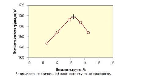 Регулирование влажности грунта