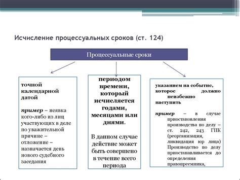 Регулирование процессуальных сроков: законодательство и практика