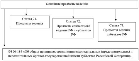 Регулирование субъектами РФ