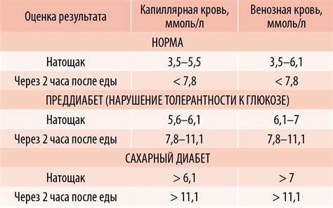 Регуляция уровня сахара в крови