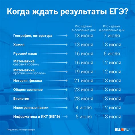 Результаты ЕГЭ или предварительная аттестация