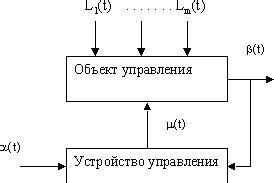 Результаты использования принципа управления по отклонению