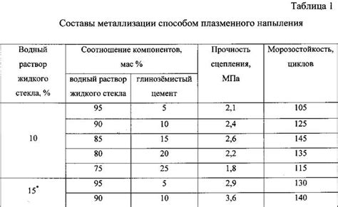 Результаты исследований влияния жидкого стекла на бетон