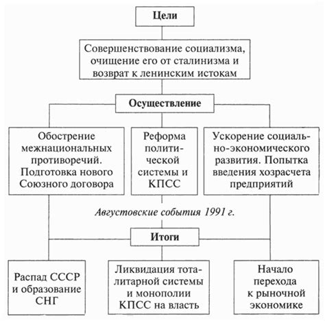 Результаты перестройки в СССР