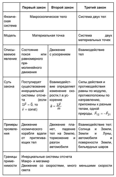 Результаты применения третьего состава