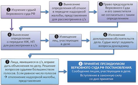 Результаты рассмотрения надзорной жалобы и их последствия