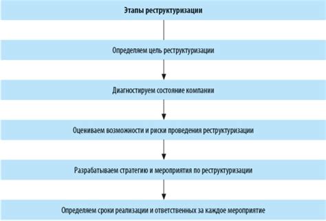 Результаты реструктуризации для компании