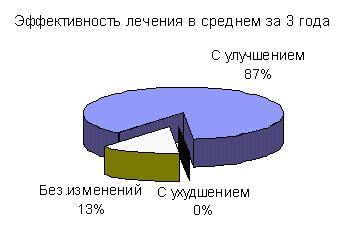 Результаты ультразвуковой дезинтеграции