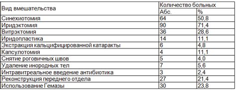 Результаты хирургического вмешательства