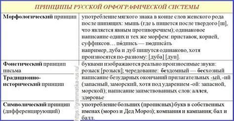 Рекомендации для изучения орфографии