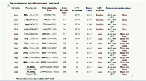 Рекомендации по выбору битрейта для разных устройств