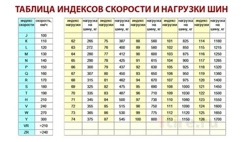 Рекомендации по выбору индекса скорости