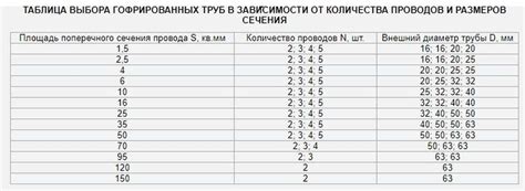 Рекомендации по выбору кабеля в зависимости от количества жил