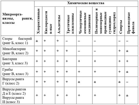 Рекомендации по выбору химических препаратов