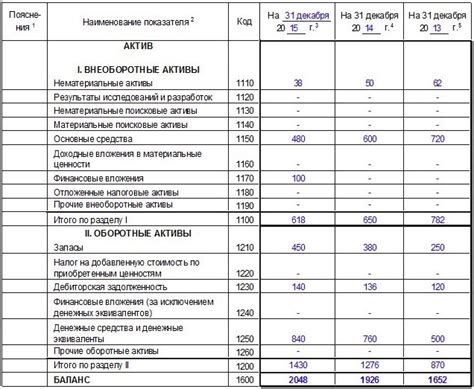 Рекомендации по использованию удельного веса в анализе бухгалтерского баланса