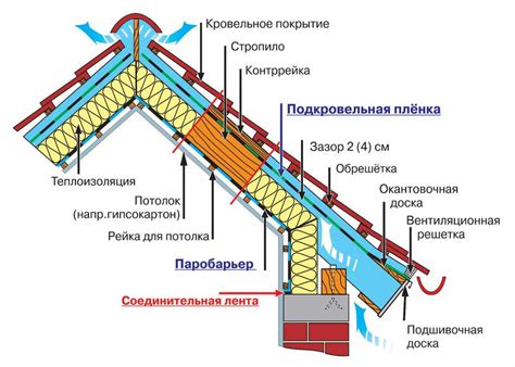 Рекомендации по уходу за утепленной крышей