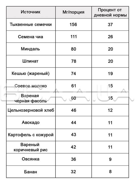 Рекомендуемая дневная норма магния