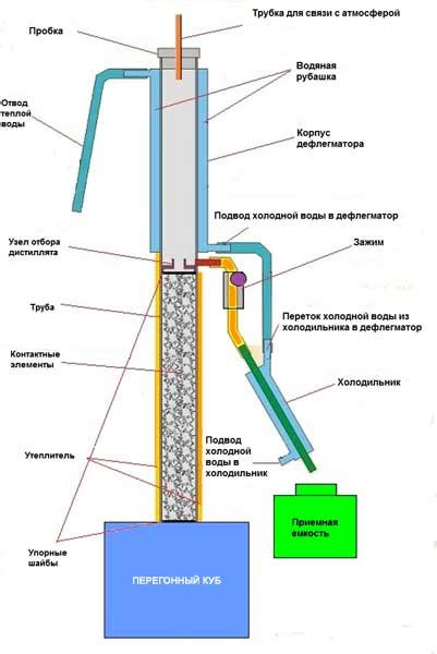 Ректификационная колонна: основные принципы работы