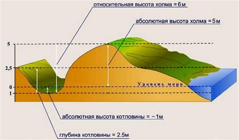 Рельеф и высоты