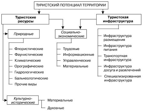 Ресурсы и инфраструктура