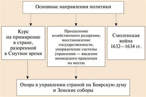 Реформы Михаила Федоровича Романова