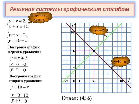 Решение системы уравнений с двумя переменными методом графического представления