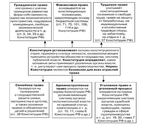 Роли Конституции в системе права