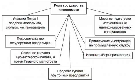 Роли государства