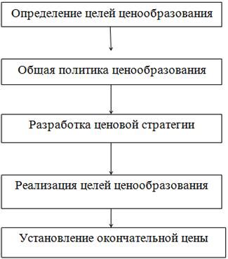 Роли ценовой стратегии в общей стратегии маркетинга