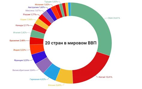 Роль ВВП в измерении экономики