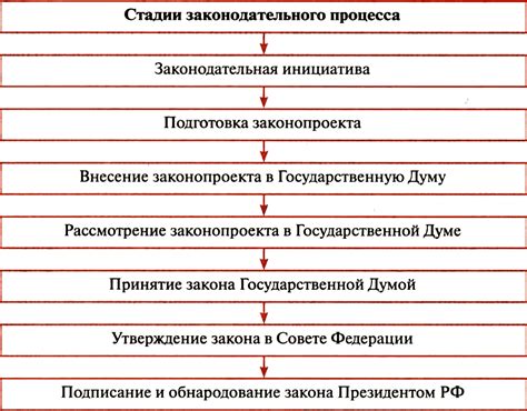 Роль Государственной Думы в процессе принятия законов