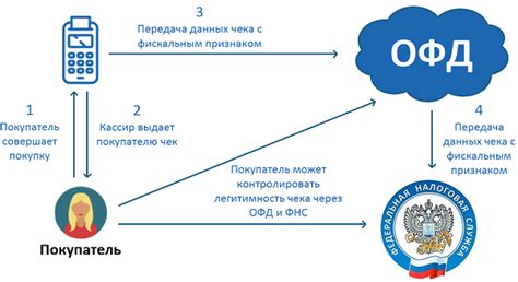 Роль ОФД в работе кассовых аппаратов Эватор