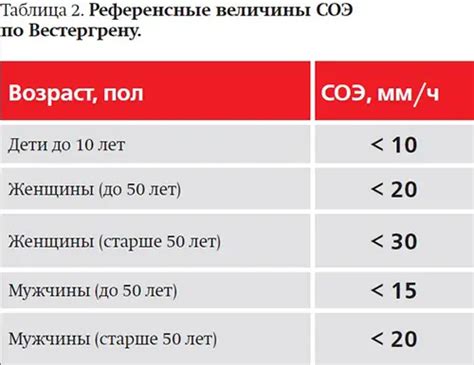 Роль СОЭ по Вестергрену сгустка в диагностике и лечении