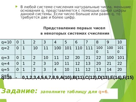 Роль букв в системе счисления в информатике