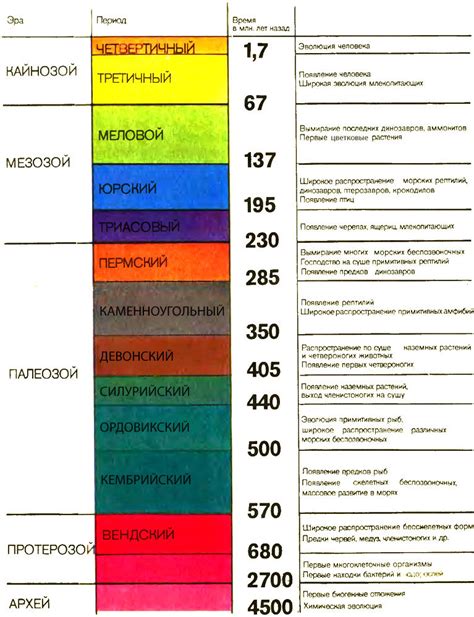 Роль геологических периодов в изучении истории Земли