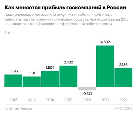 Роль государства в экономике России