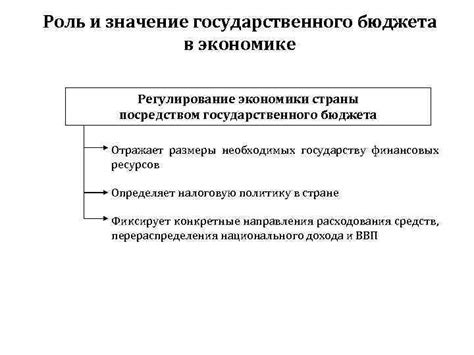 Роль государственного бюджета в экономике