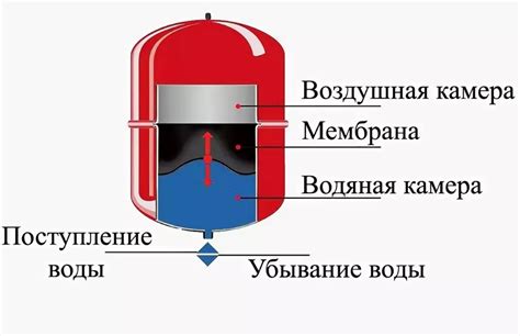 Роль давления в расширительном бачке