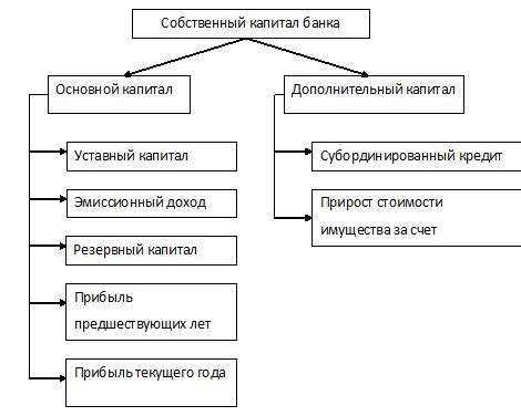 Роль добавочного капитала банка