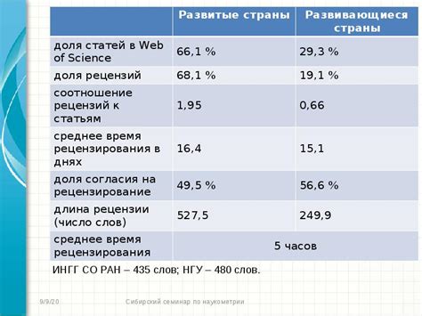 Роль коэффициента в процессе рецензирования