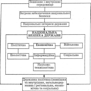 Роль національної безпеки в обж