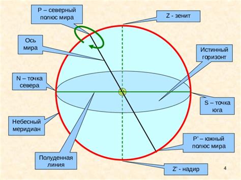 Роль небесной сферы в астрономии