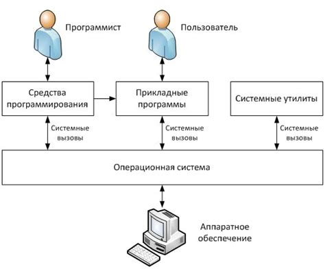 Роль операционной системы в компьютере