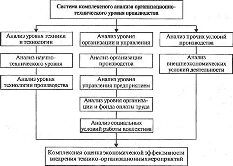 Роль организационно-технического уровня в современных производственных процессах