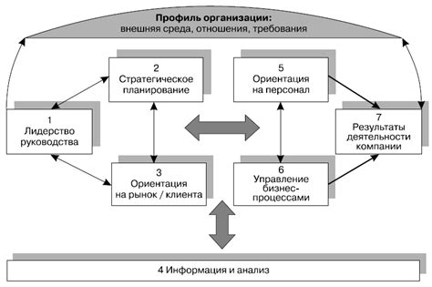 Роль осей развития Потье в управлении проектами