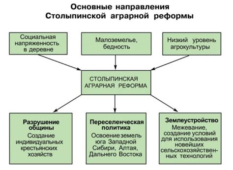 Роль отруба в аграрной реформе